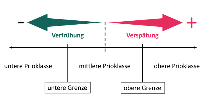 Priorisierung